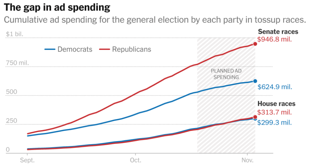 That Huge Republican Cash Edge? It’s in Senate Races, Not House Races.