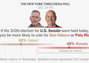 Republican Leads Independent in Nebraska Senate Race, Poll Finds