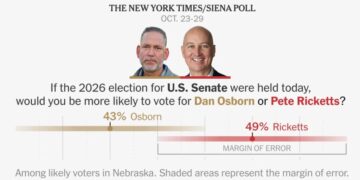 Republican Leads Independent in Nebraska Senate Race, Poll Finds