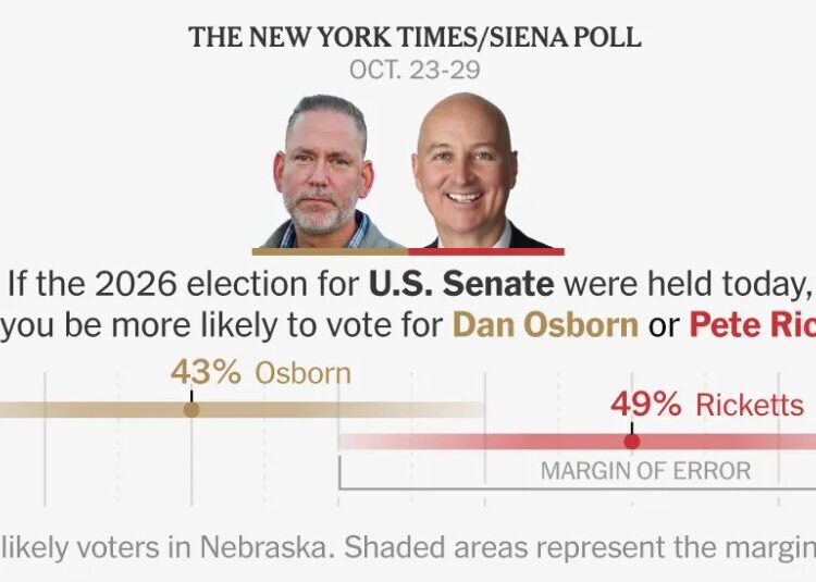 Republican Leads Independent in Nebraska Senate Race, Poll Finds