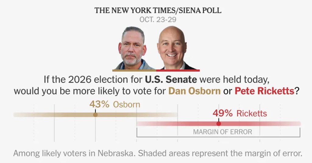 Republican Leads Independent in Nebraska Senate Race, Poll Finds