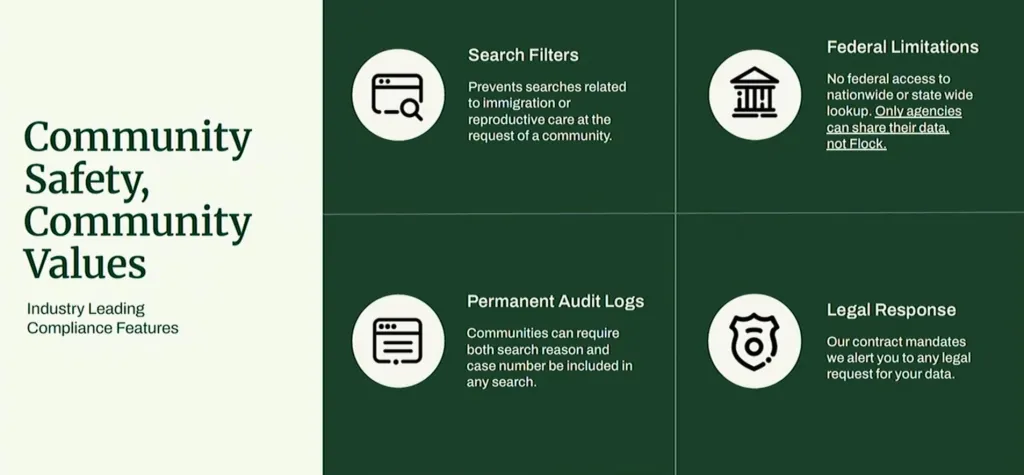 A presentation slide outlining Flock Safety compliance features, detailing Search Filters, Federal Limitations, Permanent Audit Logs, and Legal Response.