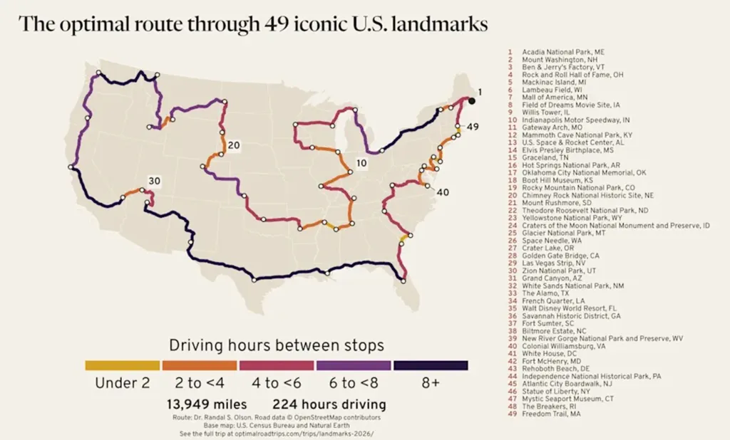 Illustration of a map showing a 13,949-mile road trip route through 49 U.S. landmarks, with a legend indicating driving hours between stops.