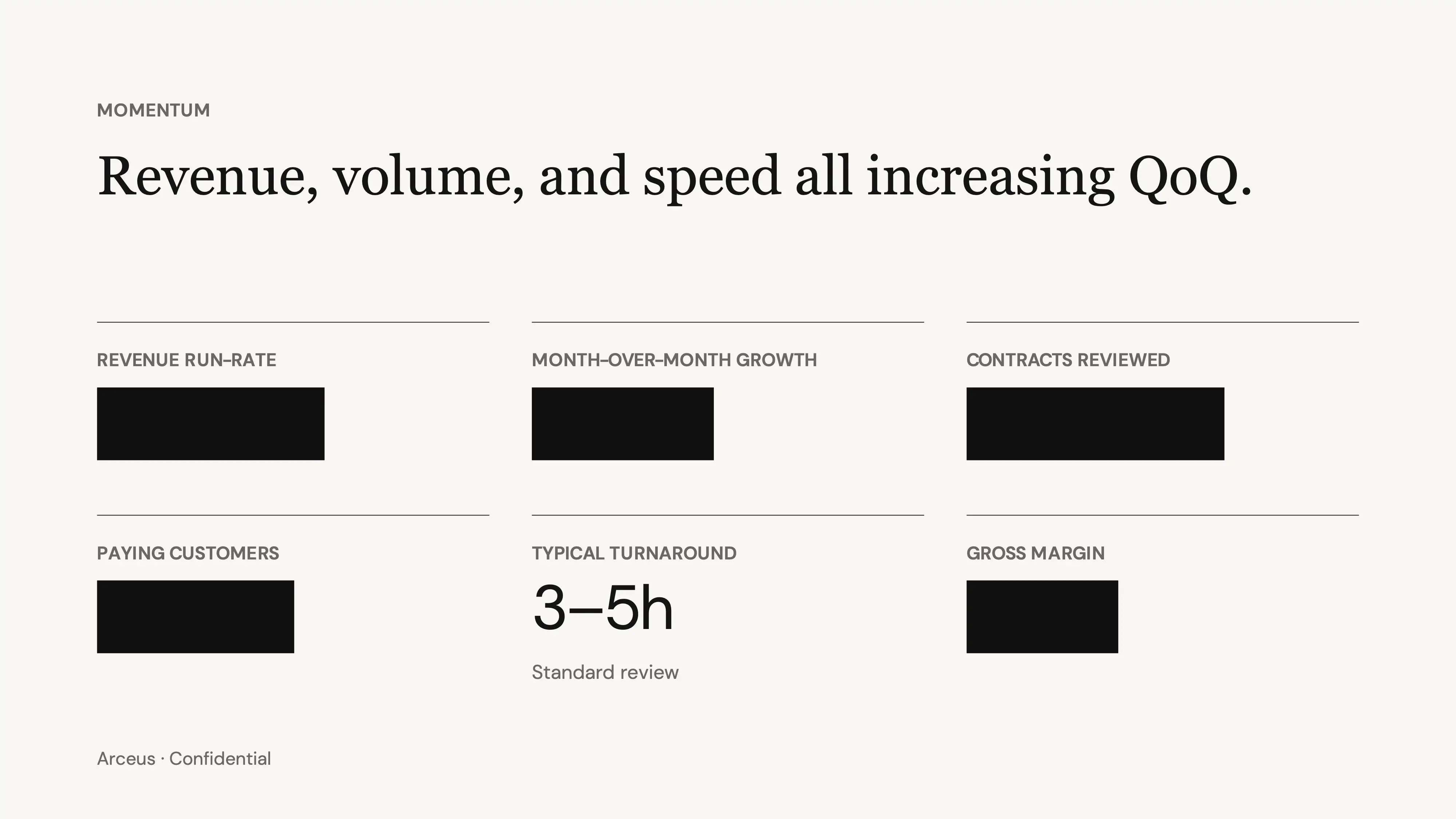 Presentation slide titled “Revenue, volume, and speed all increasing QoQ.” with key metrics, some values blacked out.