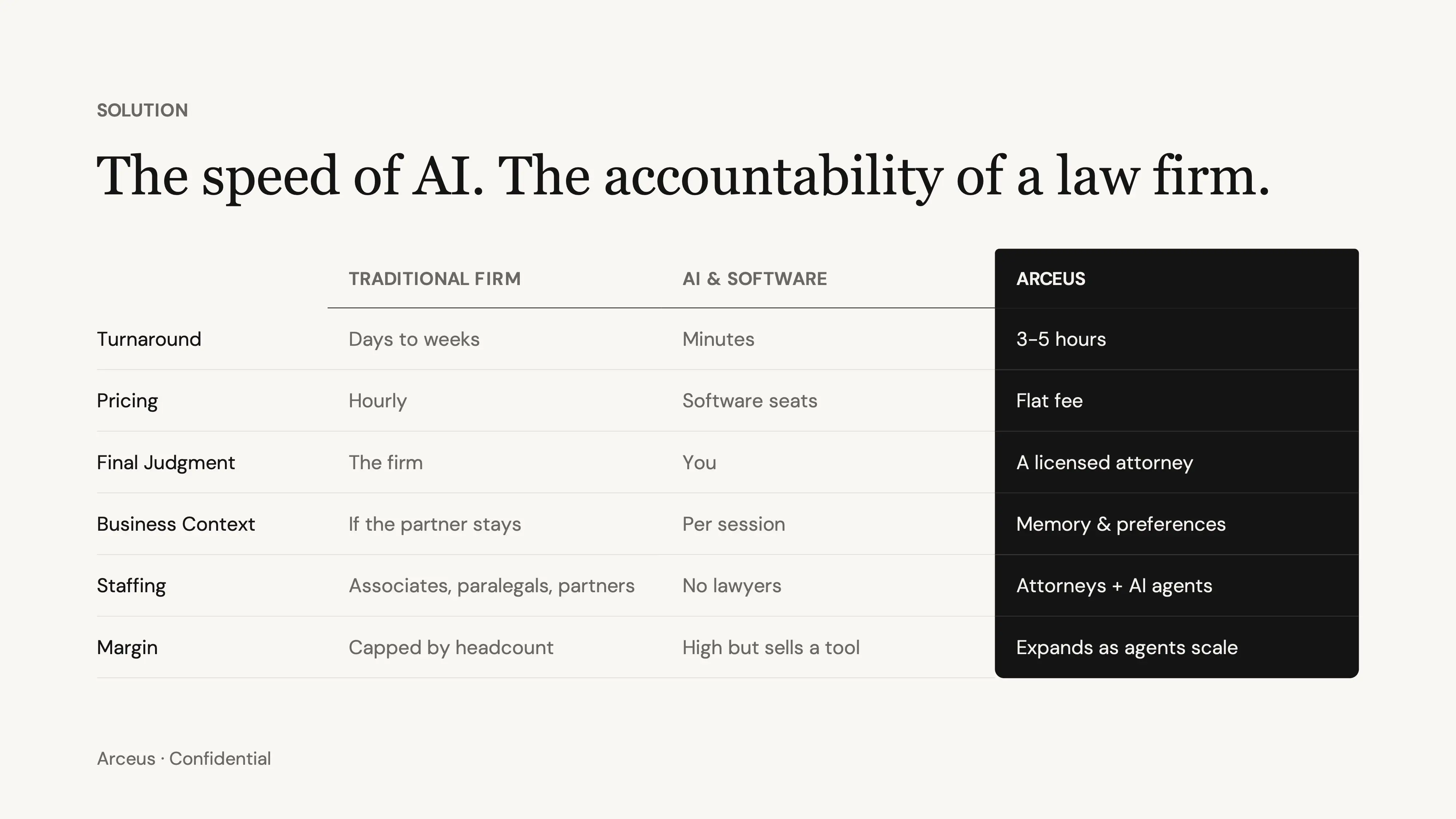 Presentation slide compares traditional firms, AI software, and Arceus across turnaround, pricing, staffing, and margin.