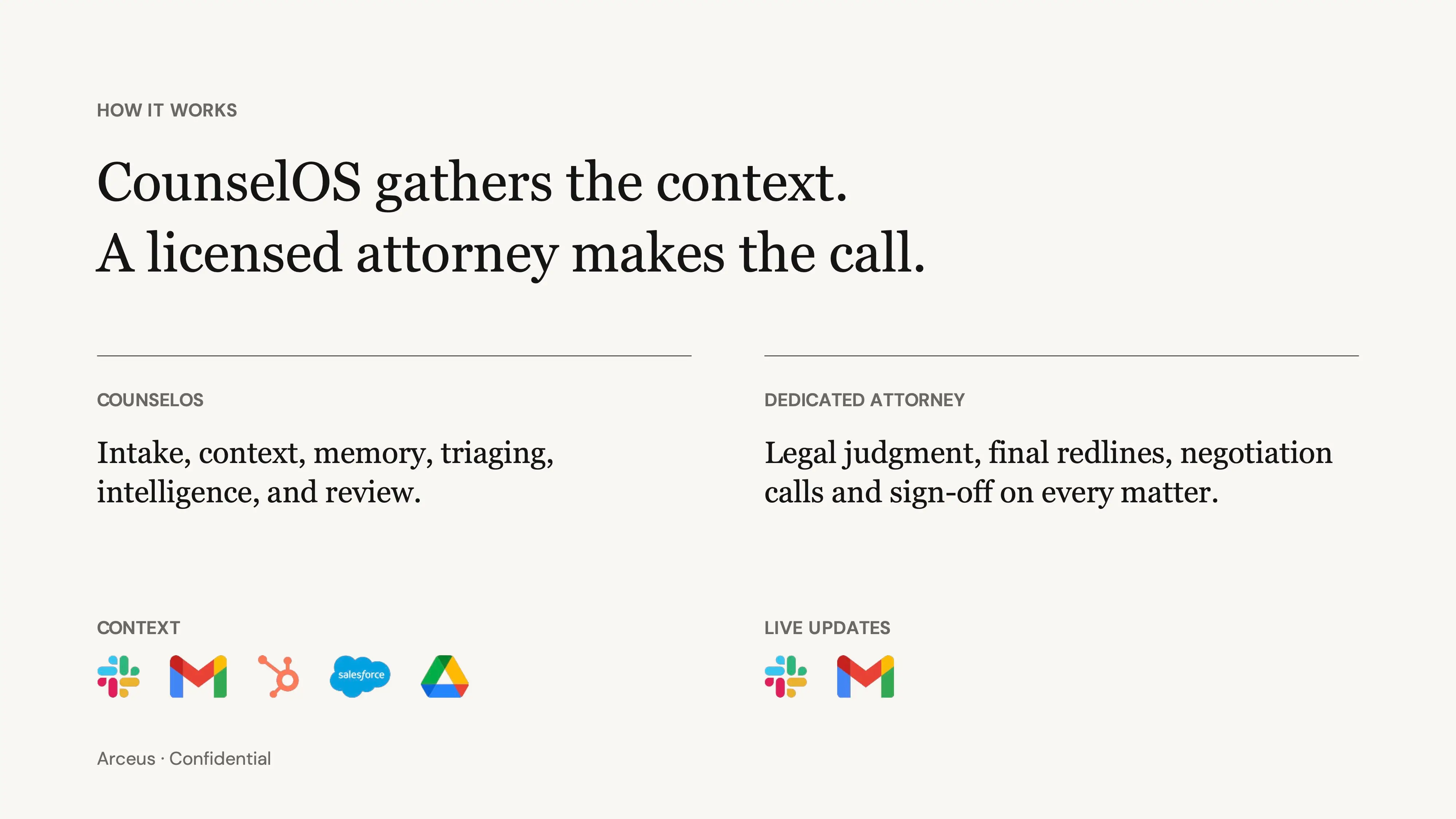 Minimal presentation slide explains CounselOS context gathering and attorney review with integrations for Slack, Gmail, HubSpot, Salesforce, and Google Drive.