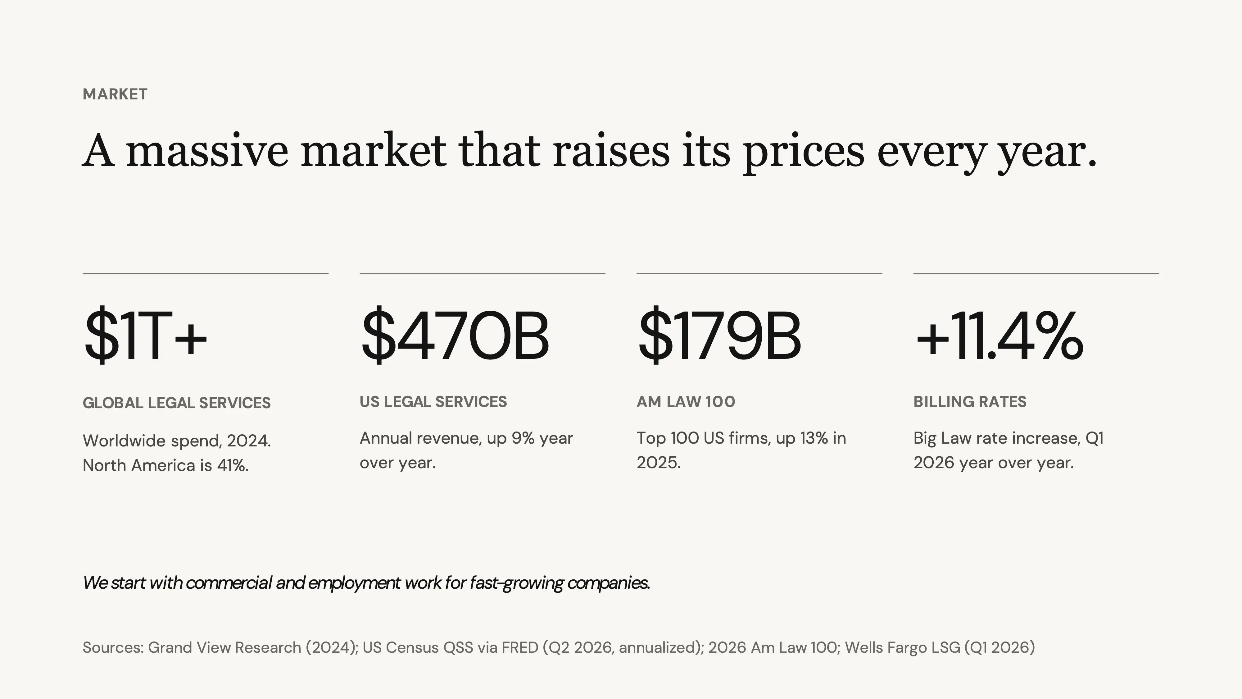 Slide titled “A massive market that raises its prices every year.” presents legal services market metrics and sources.