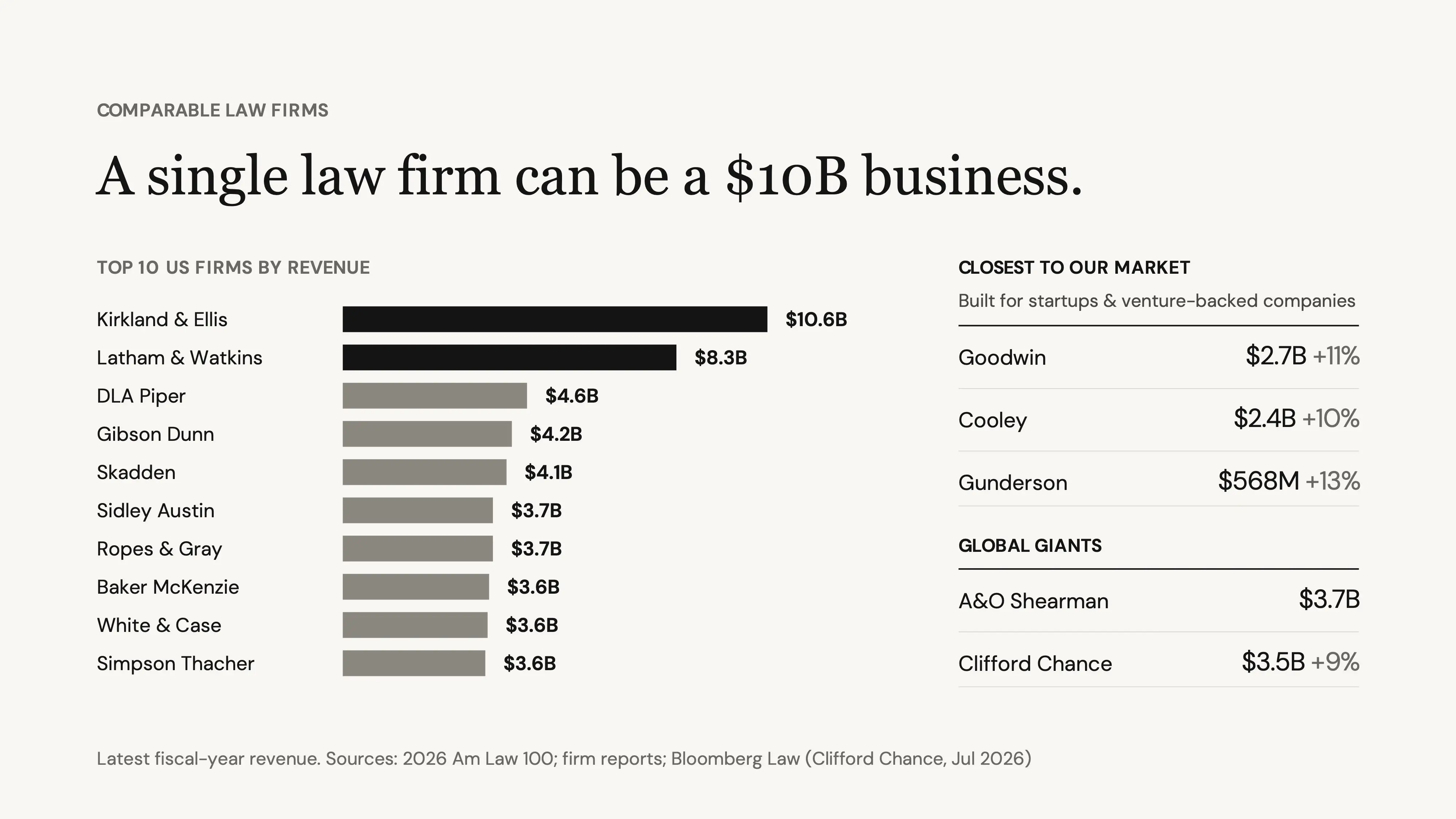 Infographic compares revenue of major law firms, highlighting Kirkland & Ellis at $10.6B and related market peers.