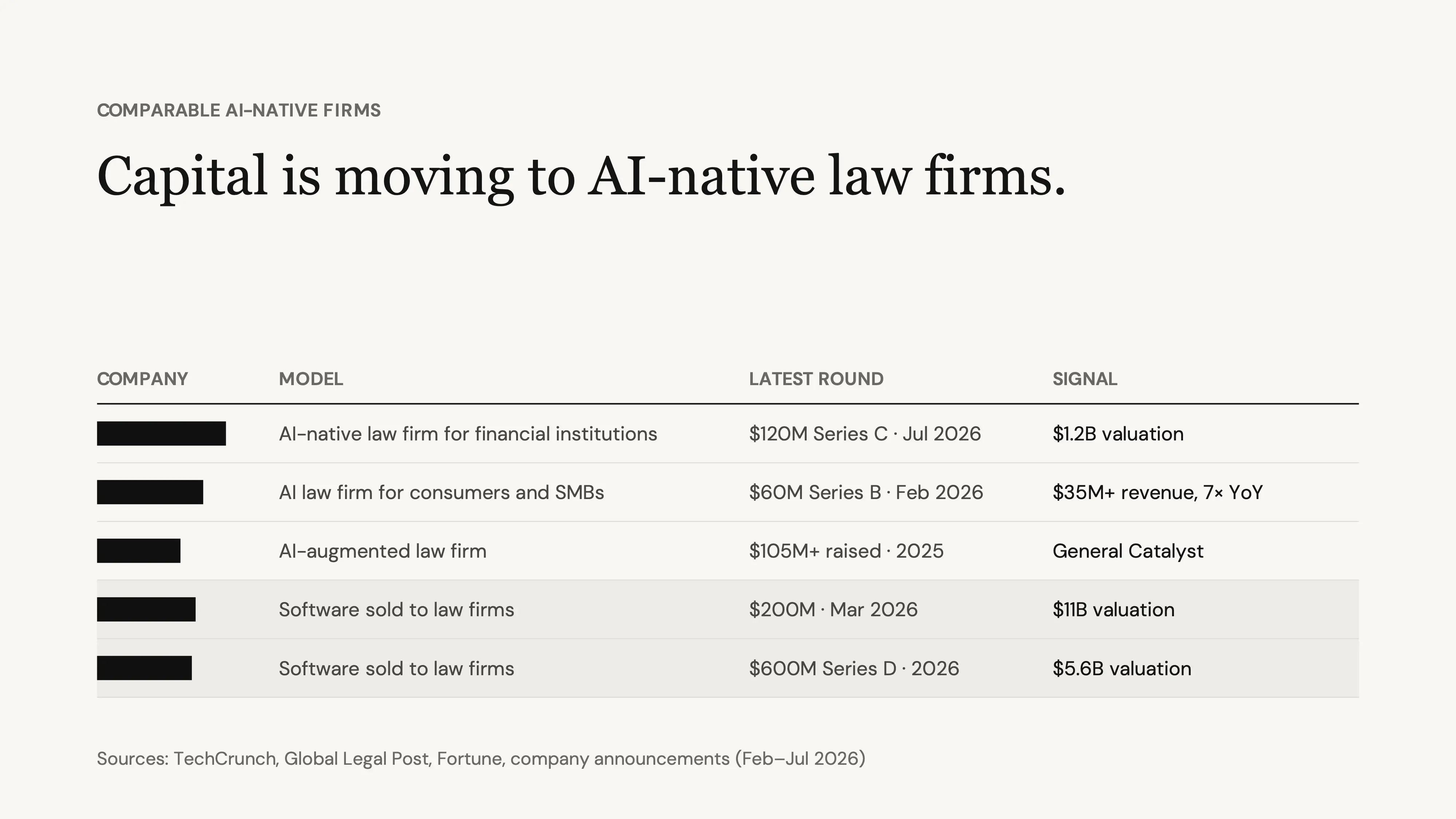 Slide table titled “Capital is moving to AI-native law firms.” compares funding rounds and valuation signals.