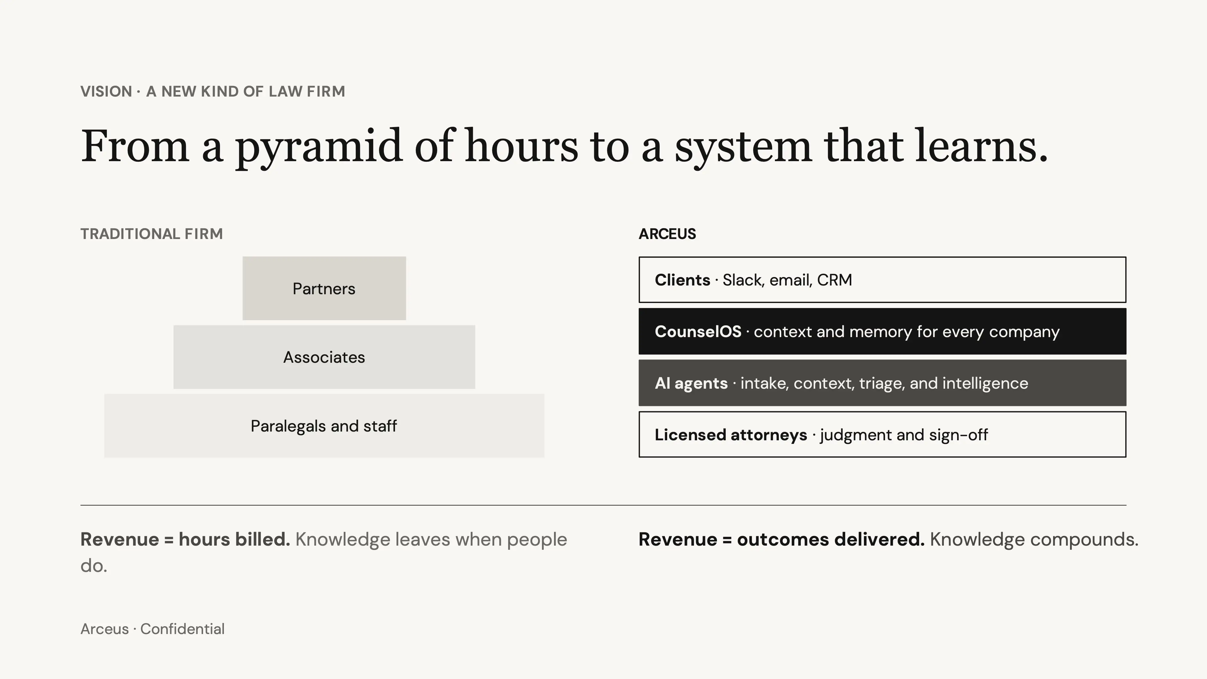 Presentation slide contrasts a traditional firm pyramid with an Arceus layered system for legal work.