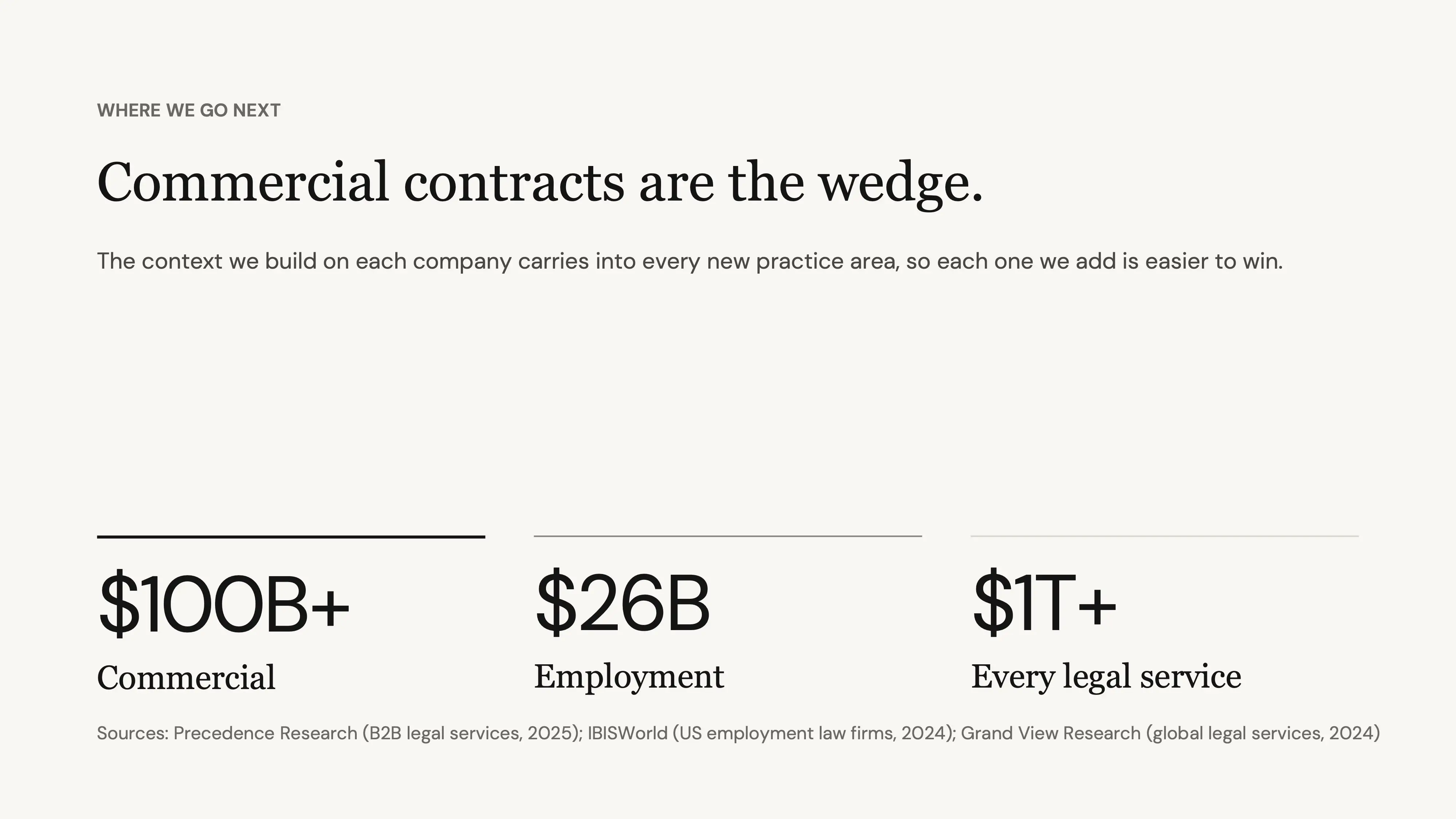 Presentation slide states commercial contracts are the wedge, with market figures for commercial, employment, and legal services.