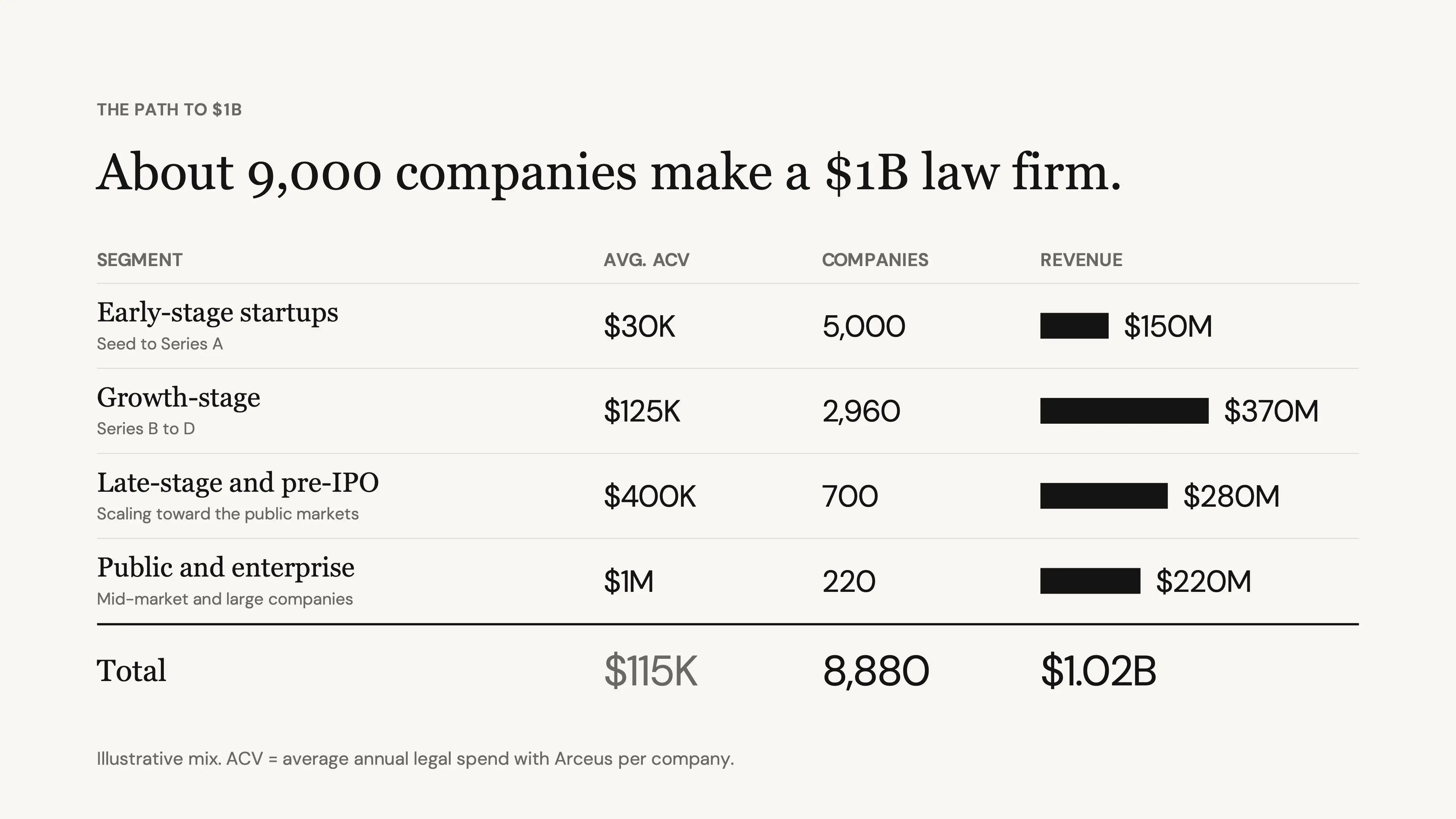Infographic table outlines company segments, average ACV, company counts, and revenue toward a $1B law firm.