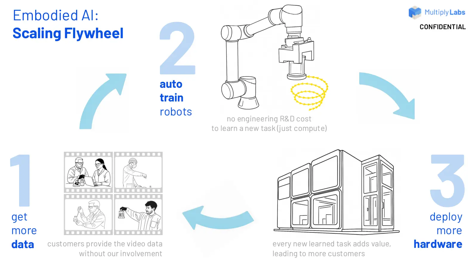 Multiply Labs pitch deck