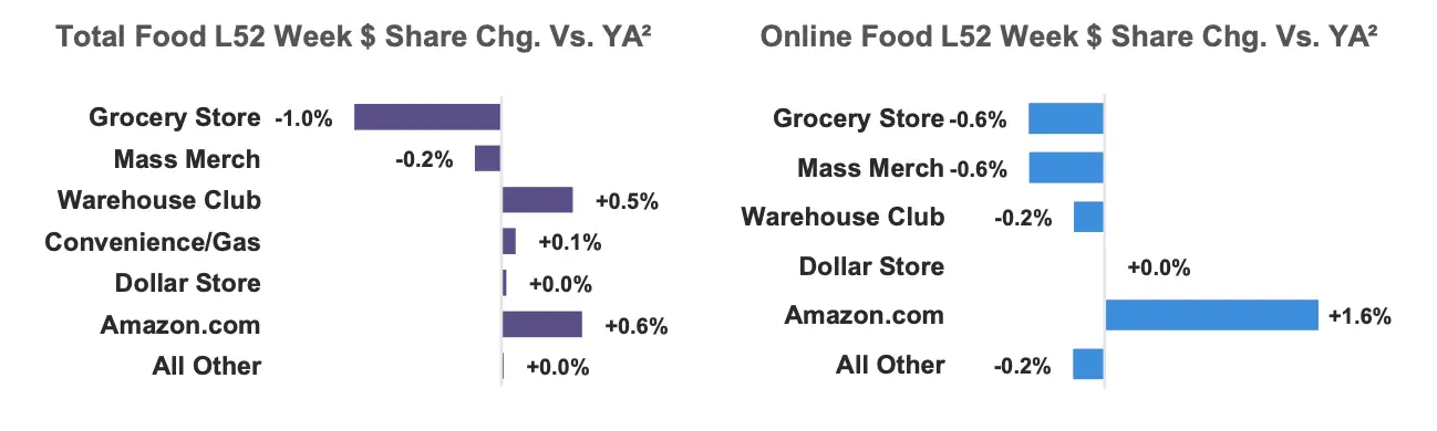 Two bar charts compare total and online food dollar share changes by retail channel versus year ago.