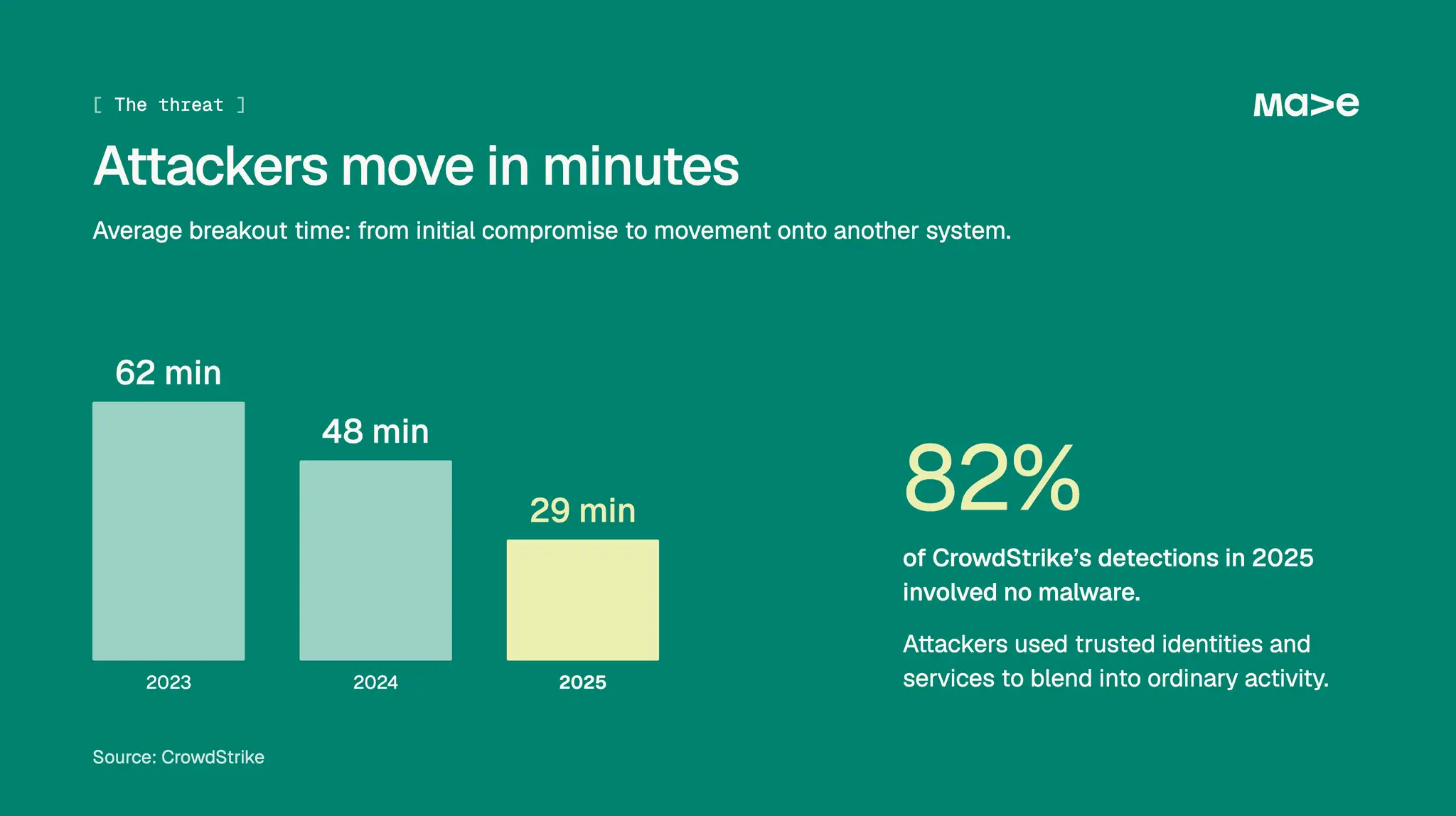 Green cybersecurity infographic shows attacker breakout time dropping from 62 minutes in 2023 to 29 minutes in 2025.