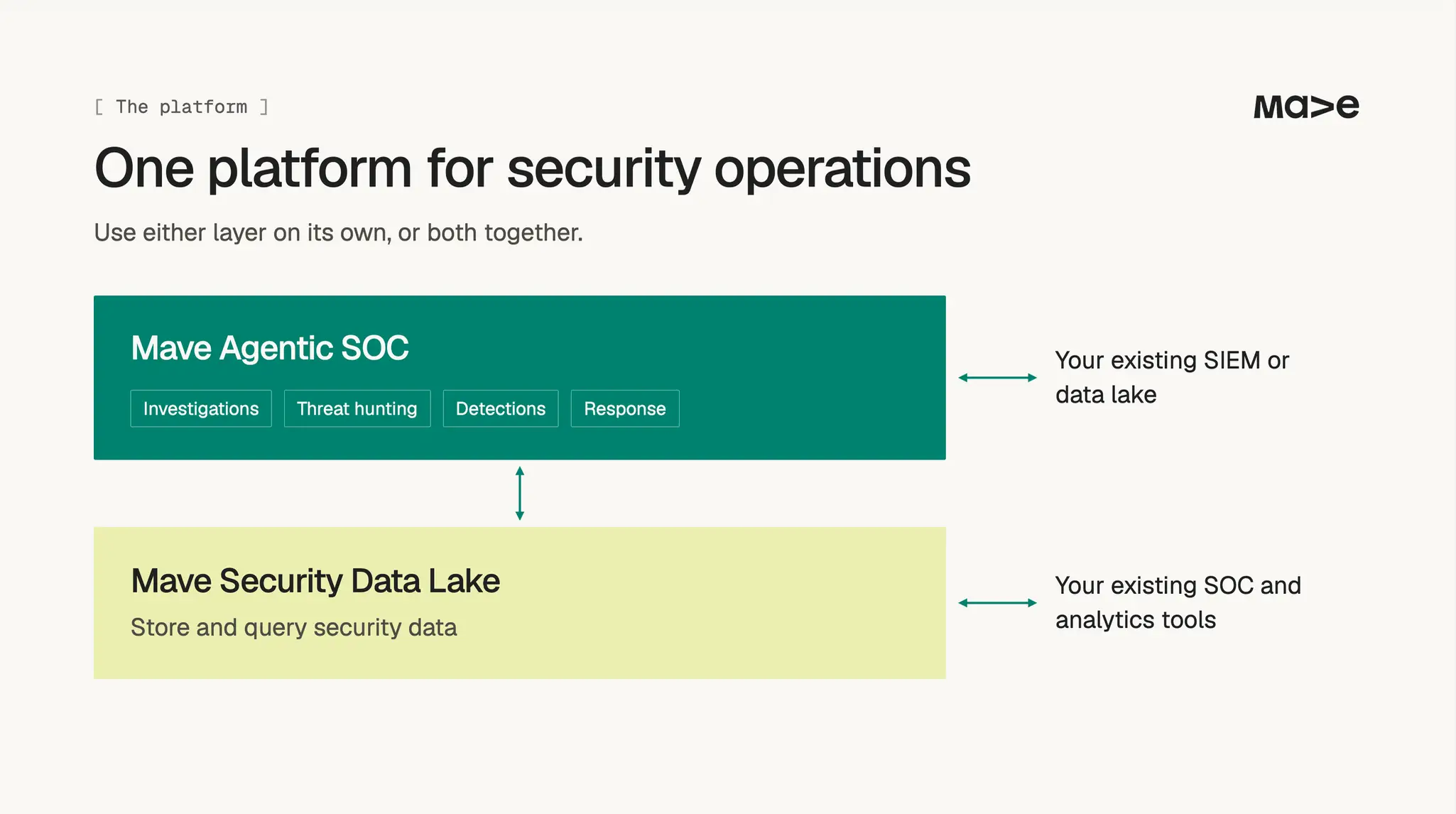 Slide diagram shows Mave security operations platform layers connected to existing SIEM, data lake, SOC, and analytics tools.