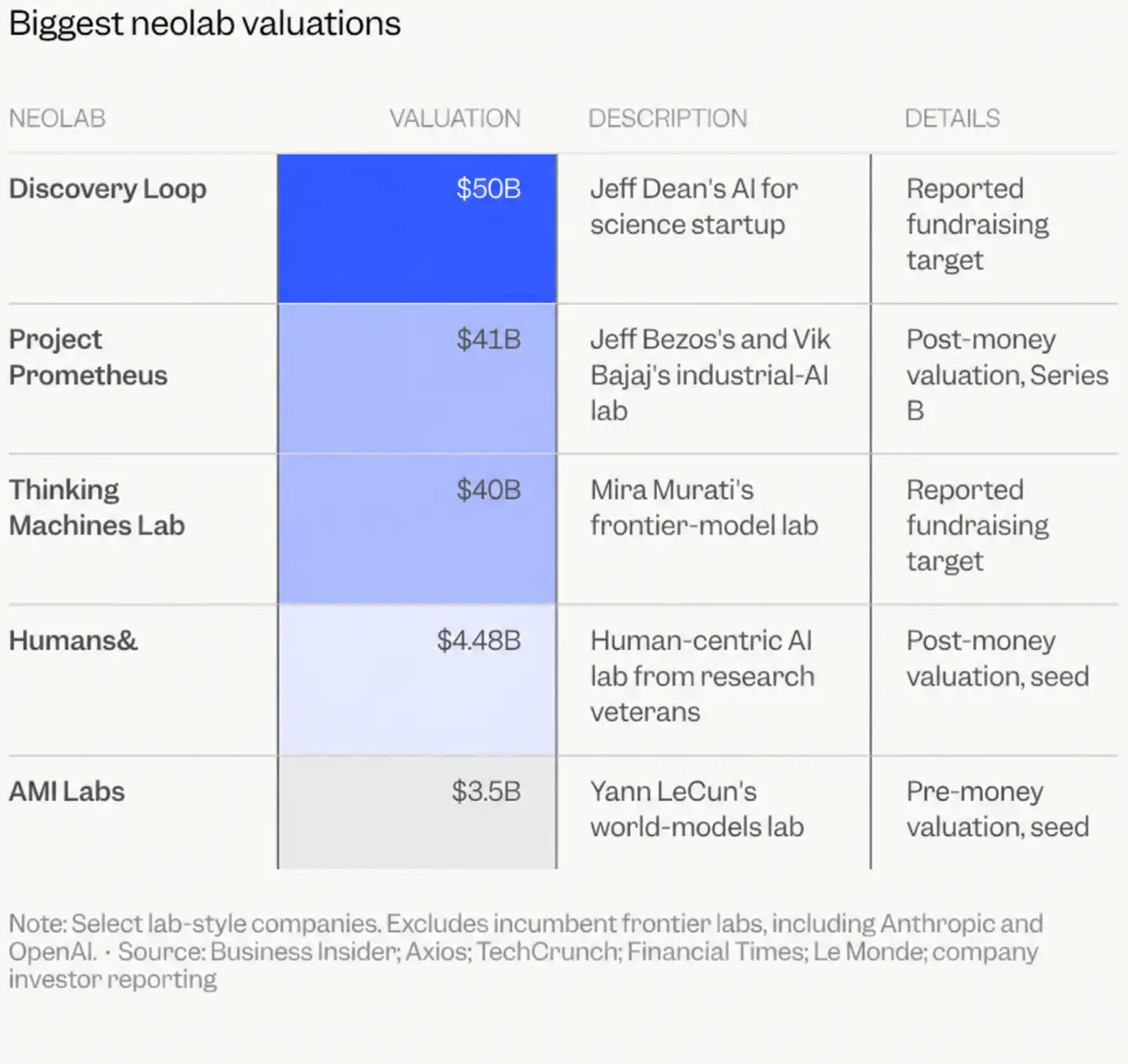 Biggest neolab valuations