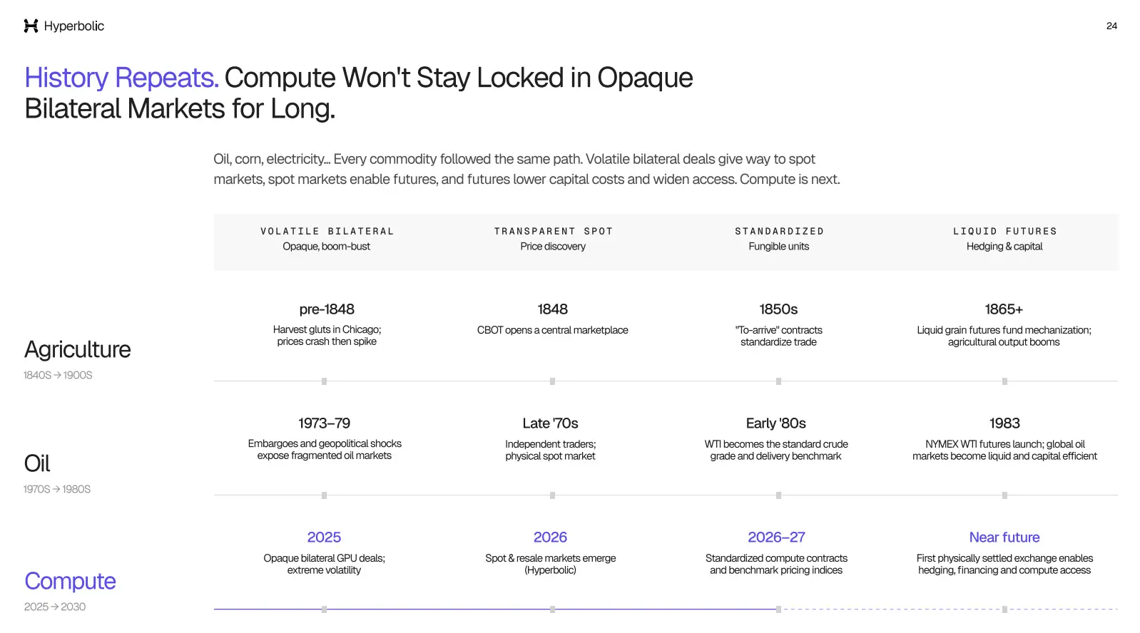 History Repeats. Compute Won't Stay Locked in Opaque Bilateral Markets for Long.