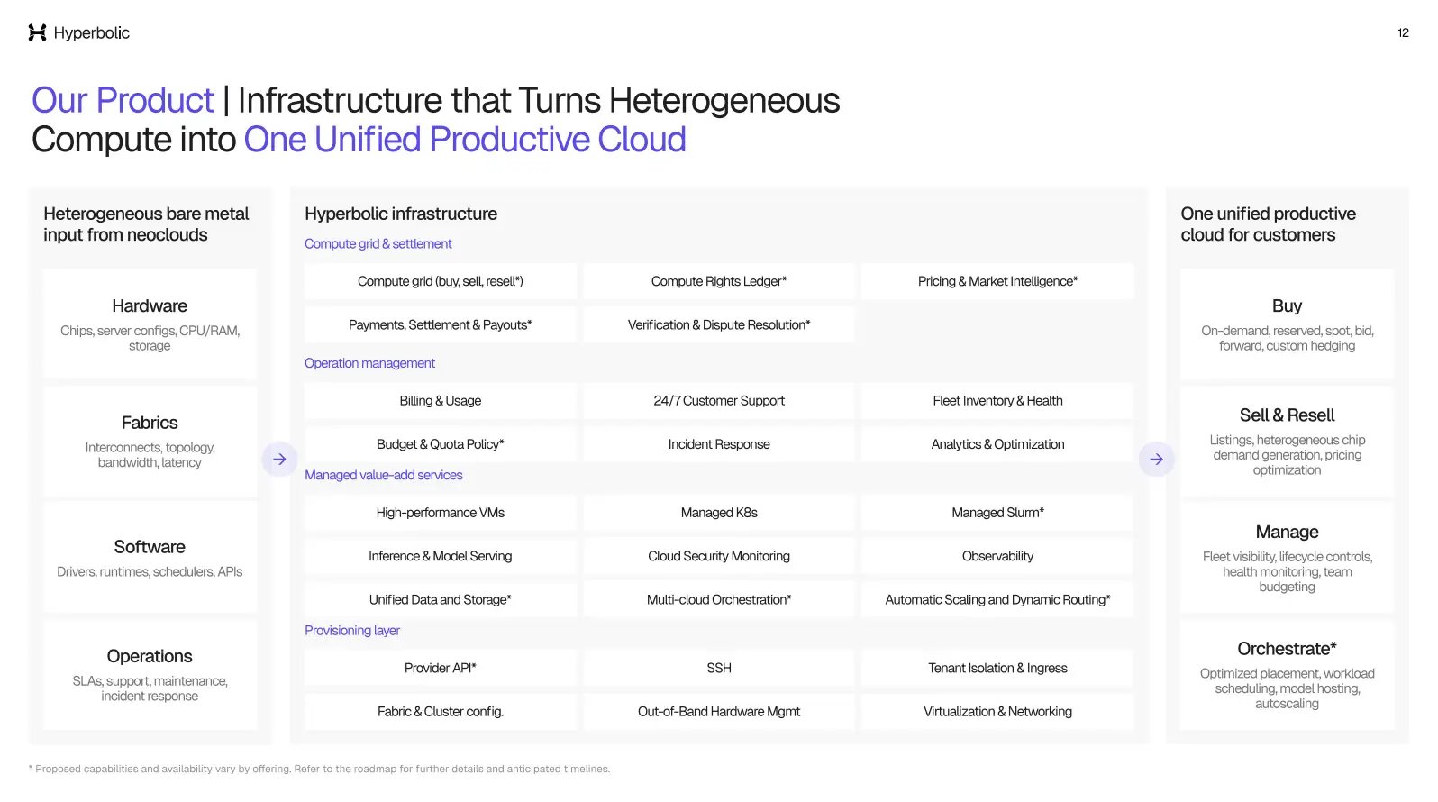 Our Product / Infrastructure that Turns Heterogeneous Compute into One Unified Productive Cloud