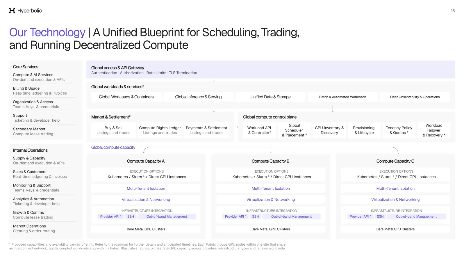 Our Technology / A Unified Blueprint for Scheduling, Trading, and Running Decentralized Compute