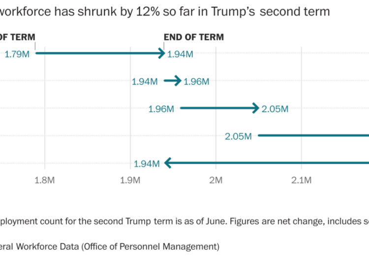 Nearly 1 in 5 federal workers left under Trump. Black workers took the biggest hit.