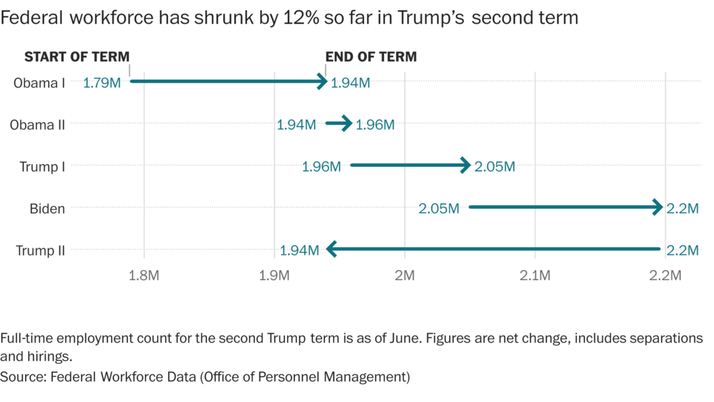 Nearly 1 in 5 federal workers left under Trump. Black workers took the biggest hit.