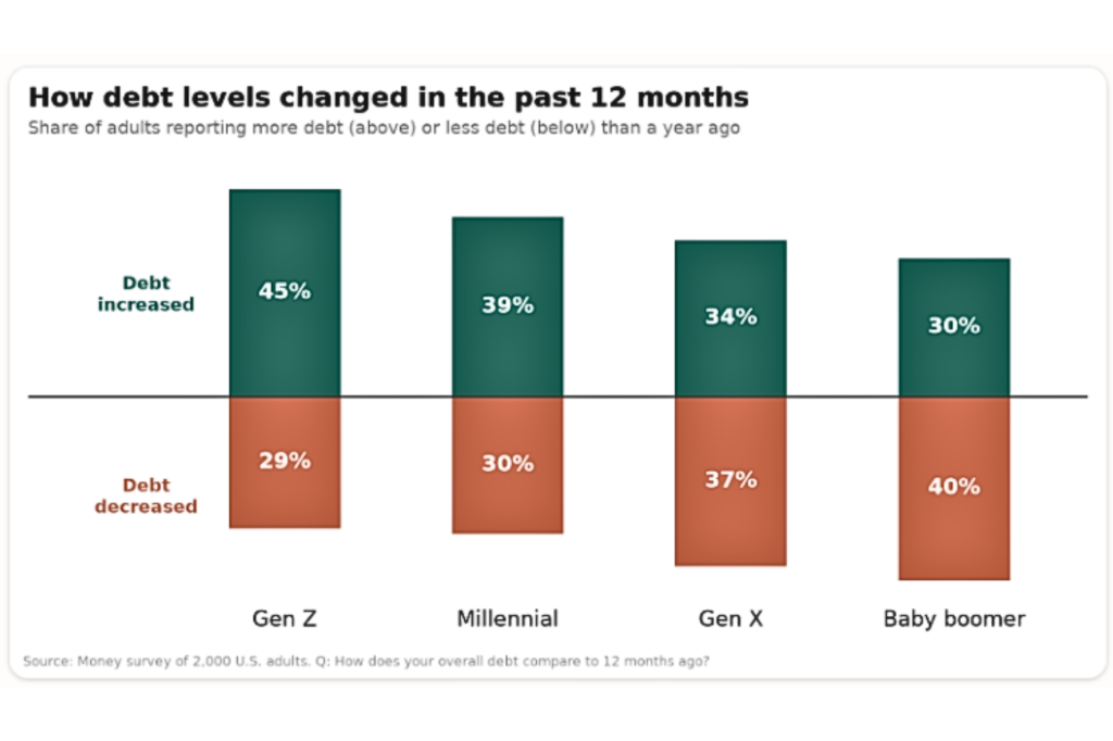 A bar chart shows how debt levels changed over 12 months for four generations. For Gen Z, 45% report increased debt and 29% report decreased debt. For Millennials, 39% report increased debt and 30% report decreased debt. For Gen X, 34% report increased debt and 37% report decreased debt. For Baby boomers, 30% report increased debt and 40% report decreased debt.