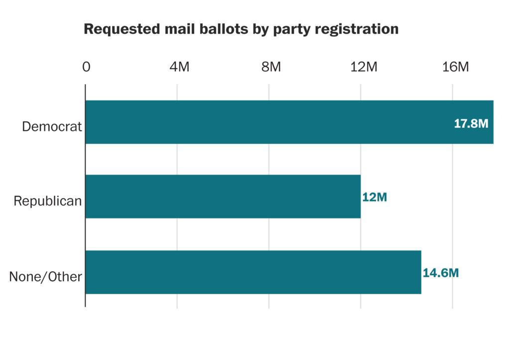 Millions still vote by mail. How they do is changing.