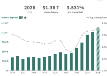 U.S. debt interest payments hit $3 billion a day and jumped 8% in fiscal 2026 — faster than total federal spending, revenue and GDP growth