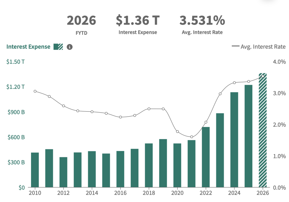 U.S. debt interest payments hit $3 billion a day and jumped 8% in fiscal 2026 — faster than total federal spending, revenue and GDP growth