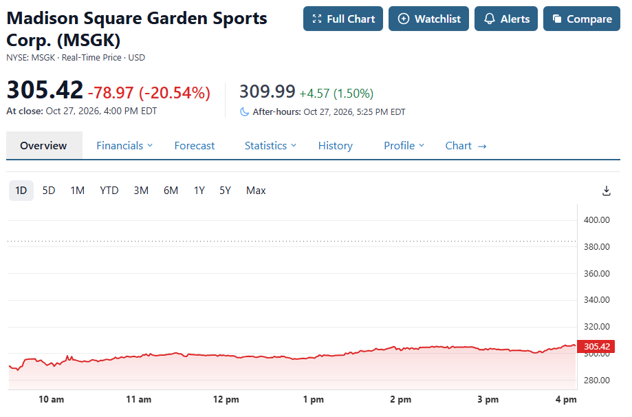 Knicks shares began regular trading under the ticker MSGK on Tuesday, closing at $305.42.