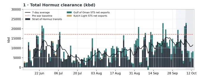 Line and bar chart showing total Hormuz clearance in kbd from June to October, including a 7-day average and pre-war baseline.