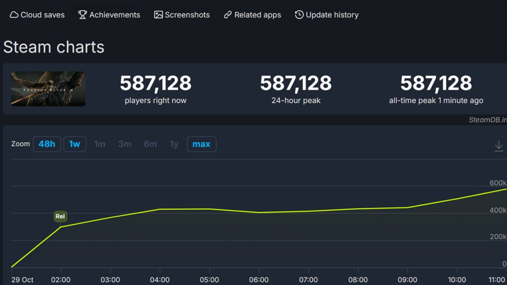 Phantom Blade Zero Steam Player Count