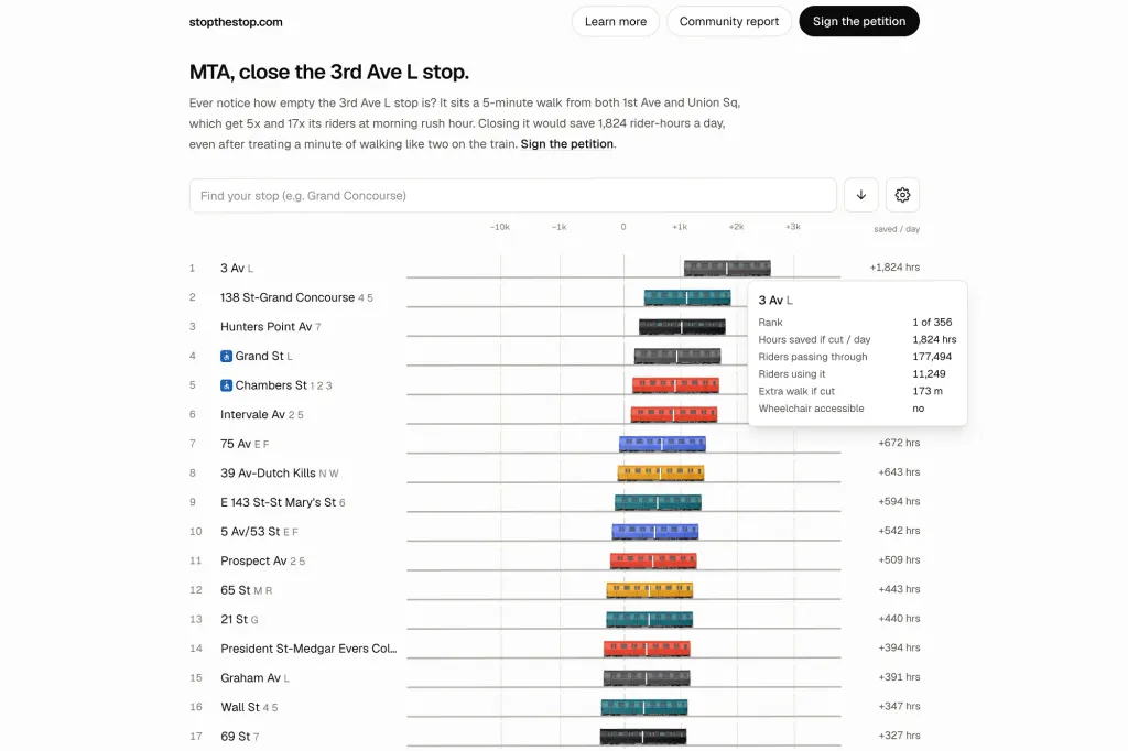 Screenshot of the stopthestop.com website displaying a ranked list of NYC subway stops by potential time savings if closed, with a popup showing statistics for the 3 Av L stop.