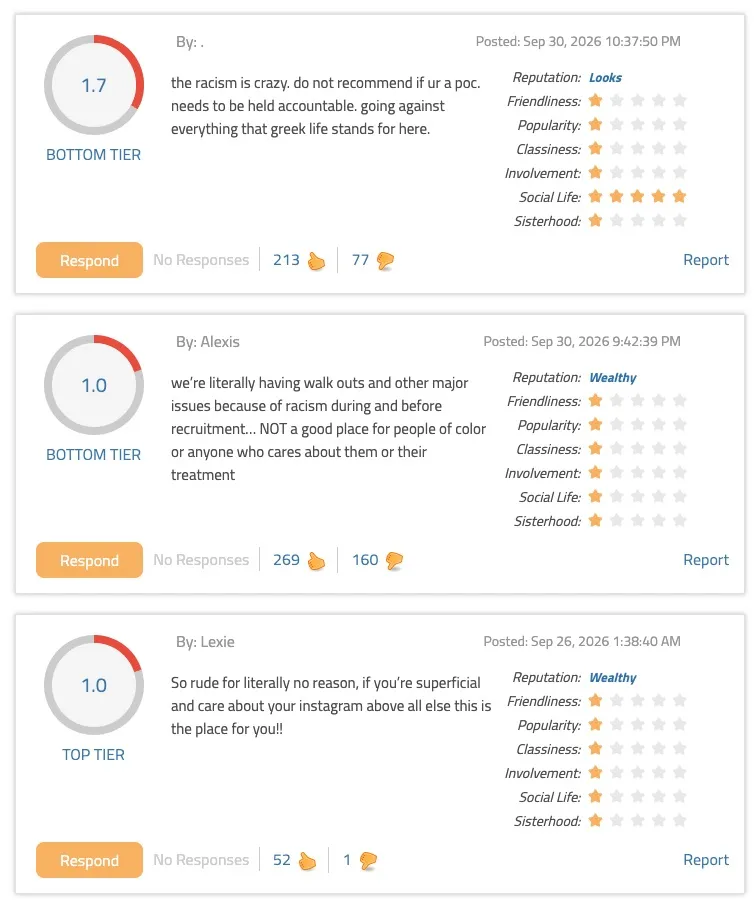 Scathing online reviews and low ratings for a sorority on GreekRank, detailing allegations of racism.