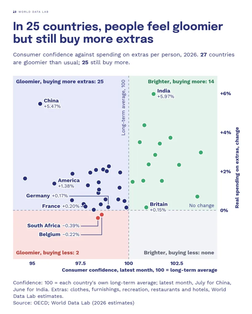In 25 countries, people feel gloomier but still buy more extras