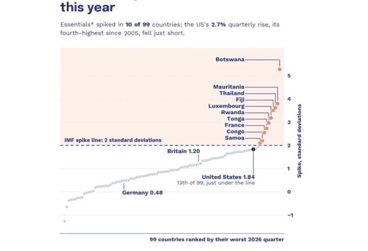 We’re not in a cost-of-living crisis — yet