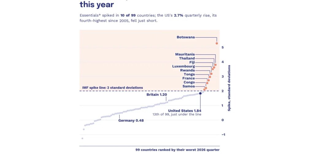 We’re not in a cost-of-living crisis — yet
