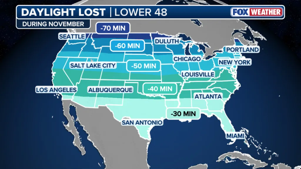 Map showing the amount of daylight lost in the lower 48 states during November, ranging from 30 to 70 minutes.